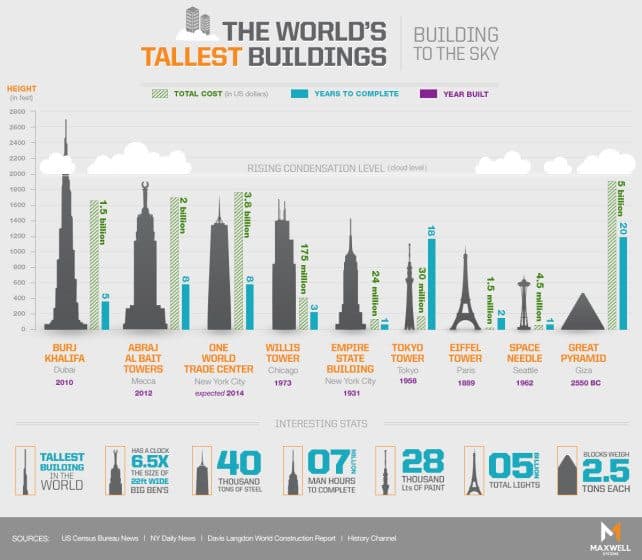 The World's Tallest Buildings [Infographic] - Holiday Point