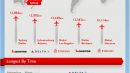 Top 5 Flights By Distance & Time [infographic]